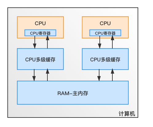 存储结构