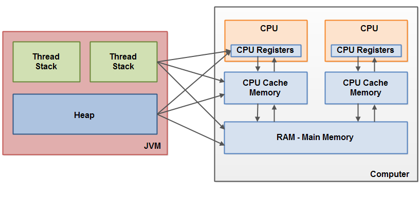 Java内存模型与硬件存储结构之间的关联